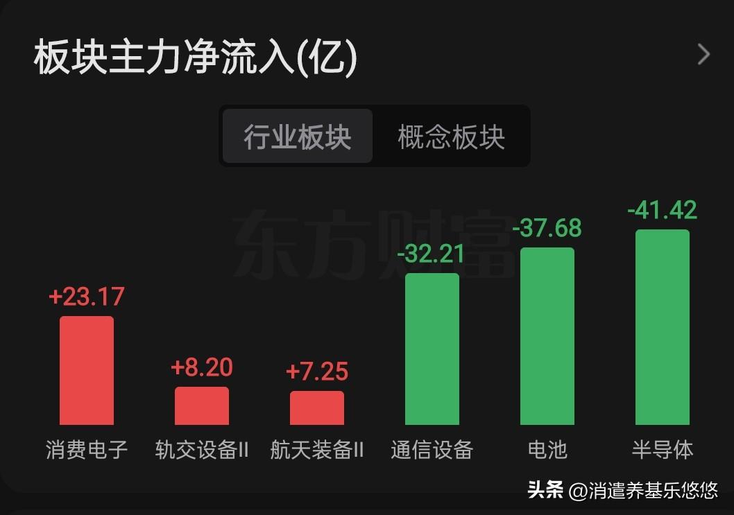 午间主力资金动向。大盘距离上面缺口越来越近，大家都在等待回补缺口，但是又怕回补缺
