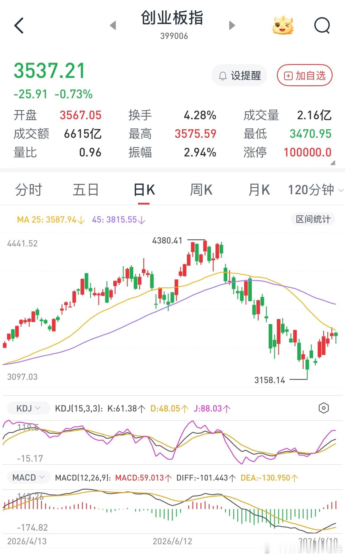 好头痛啊，我已经好久没买到那种上涨气势如虹毫不拖泥带水的牛股了，有的都是扭扭捏捏