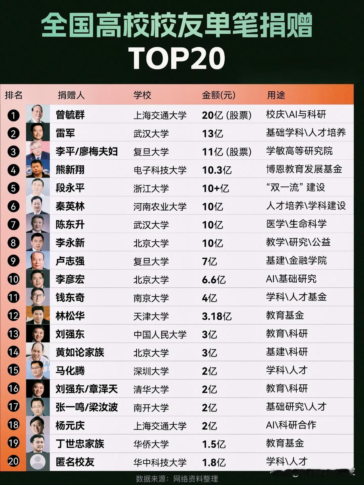 🔥全国高校校友单笔捐赠TOP20出炉！20亿刷屏，这才是真正的“母校之光”！