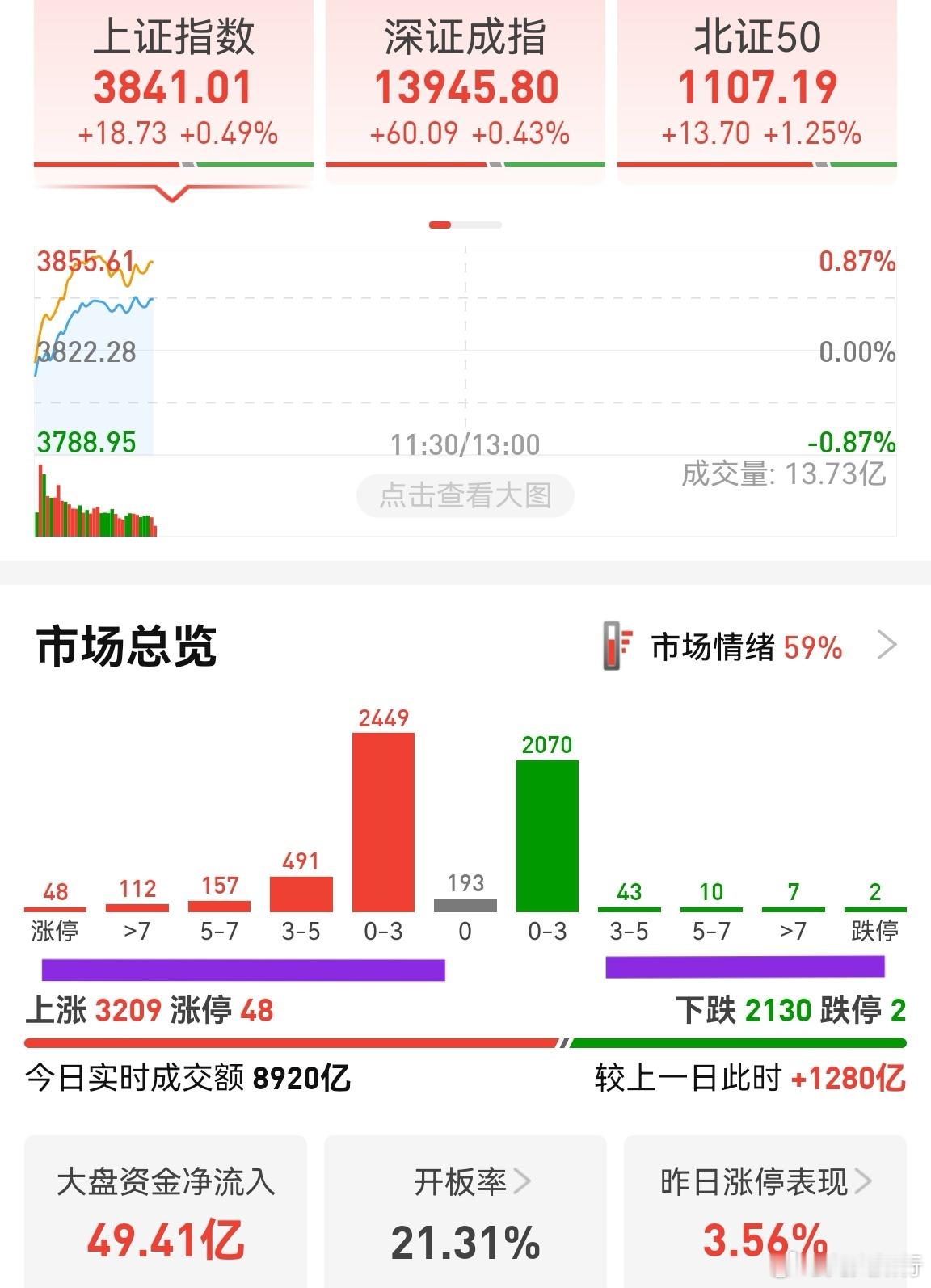 创业板跌，个股反而好！跷跷板效应非常明显，大概是A股的资金不足吧！继续关注人形机