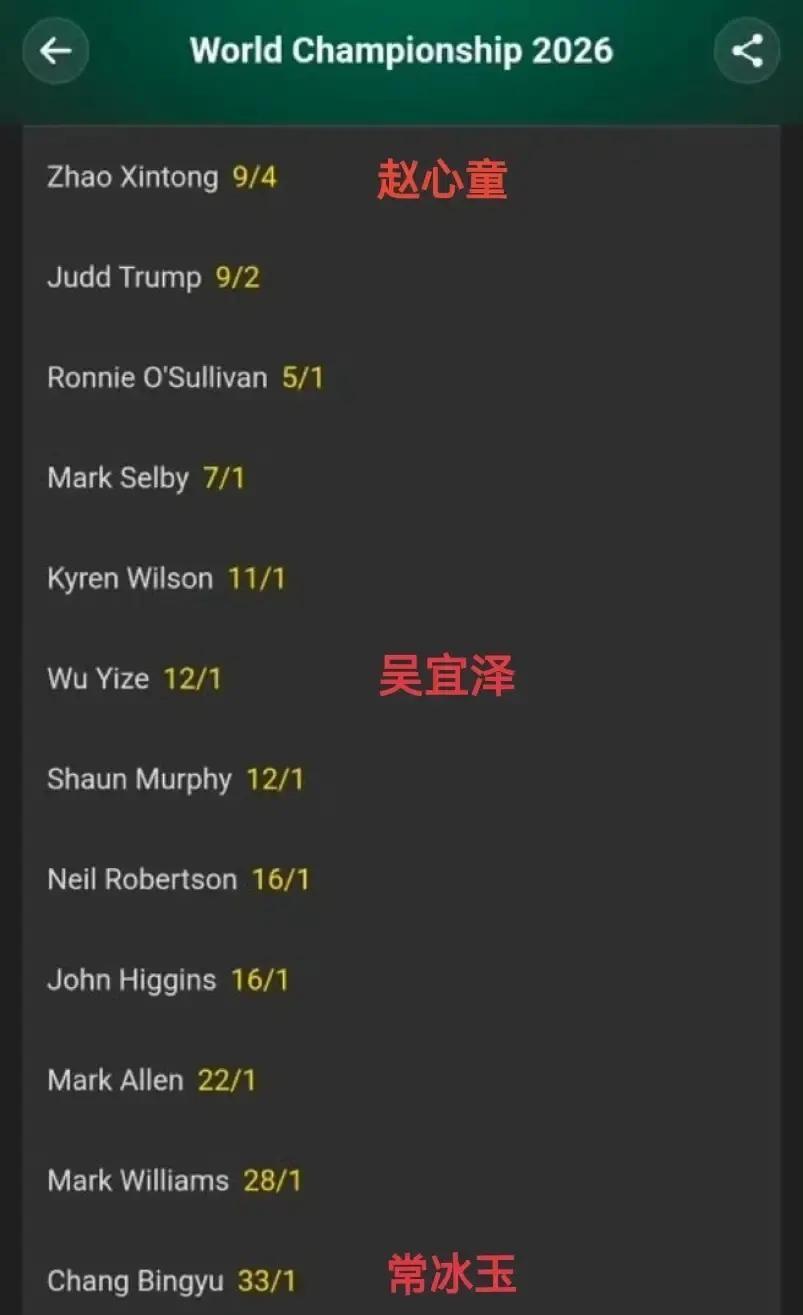 赵心童断层领跑！2026斯诺克世锦赛最新夺冠赔率太敢开
刚结束的巡回锦标赛，赵心