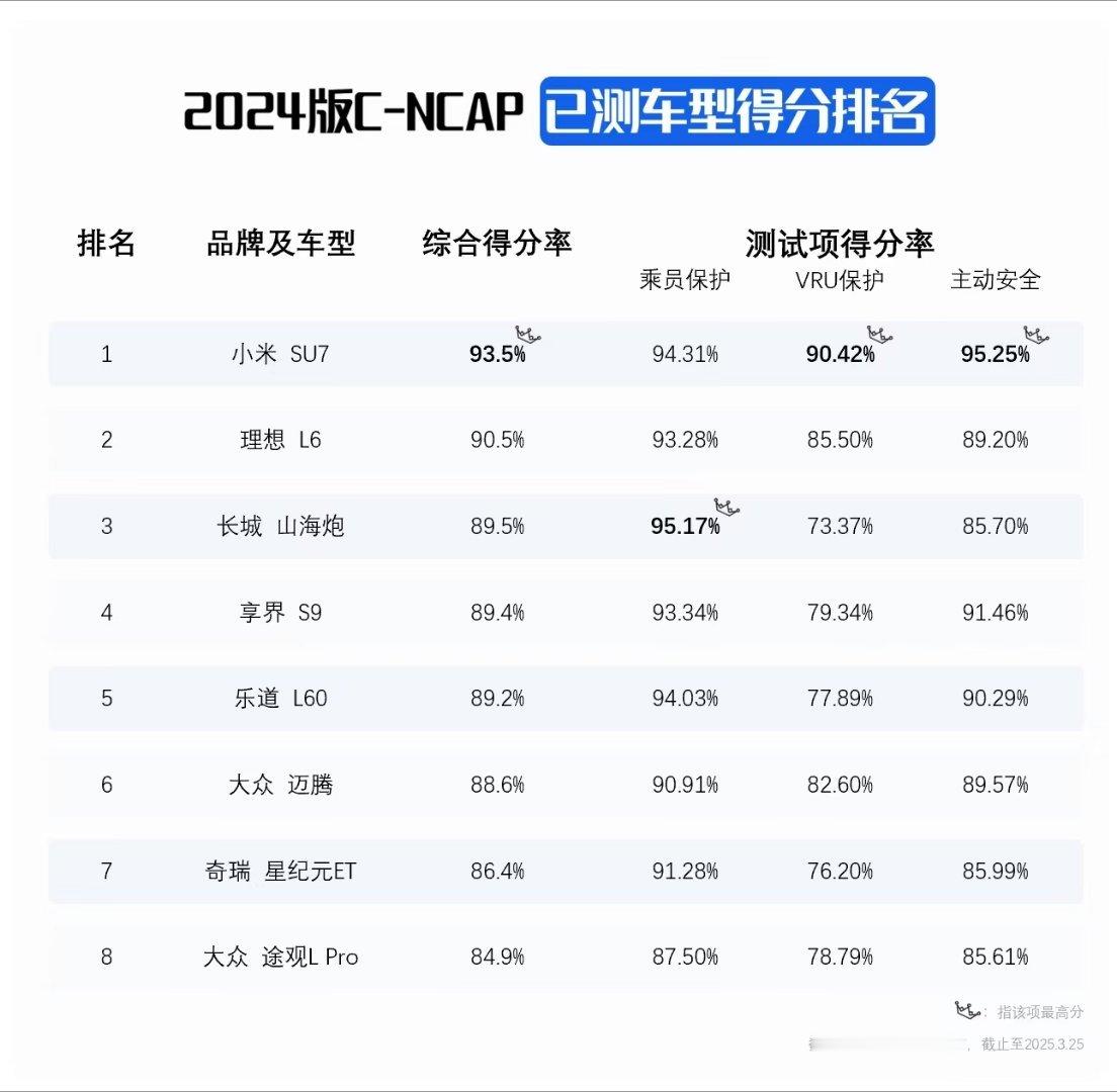 小米SU7五星安全又加码，以新版C-NCAP直接拿了全测试车型最高分，实现安全大