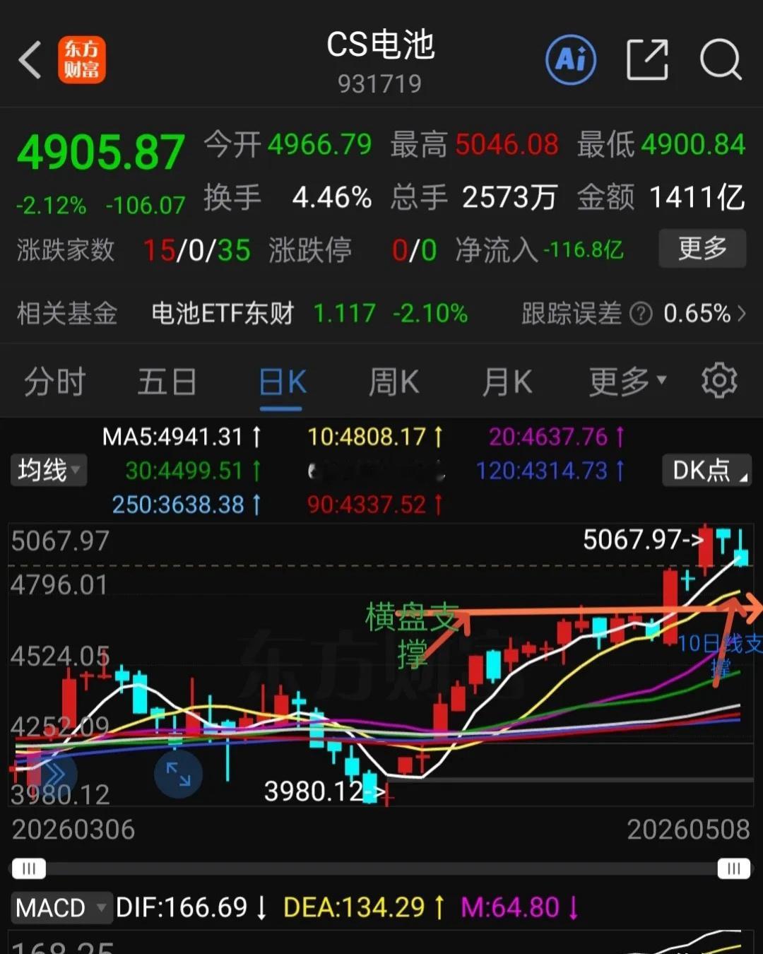 中证电池下周趋势分析，如何操作？电池板块前期热点之一，特别是锂电池涨幅不算小，多