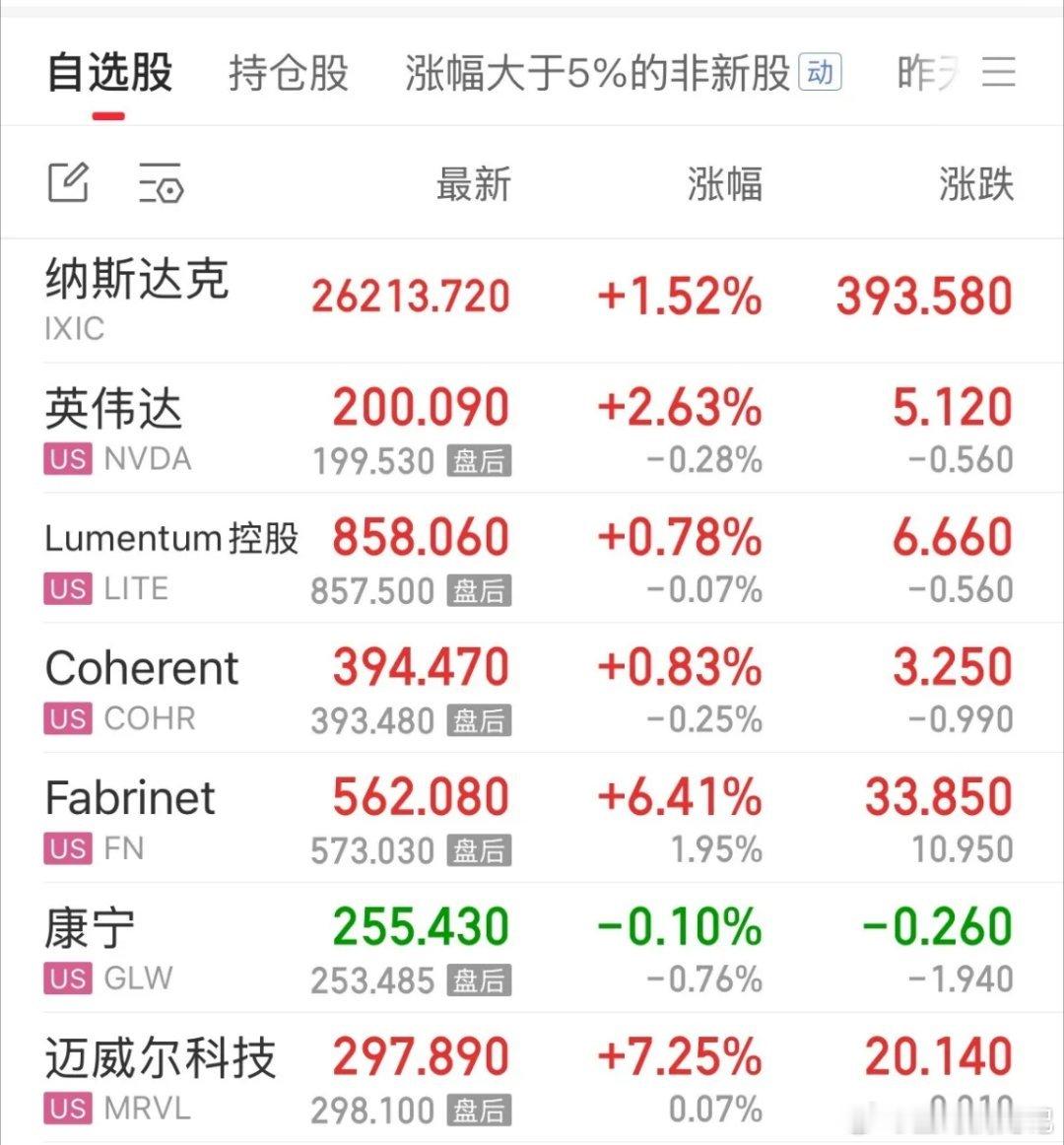 正规市场美股纳指又微涨1.52%，今天A股大概率7月开门红：2026年7月1日新