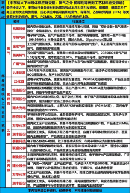 中东冲突加剧半导体材料供应风险，国内企业加速突破氨气、光刻稀释剂等关键原料技术，