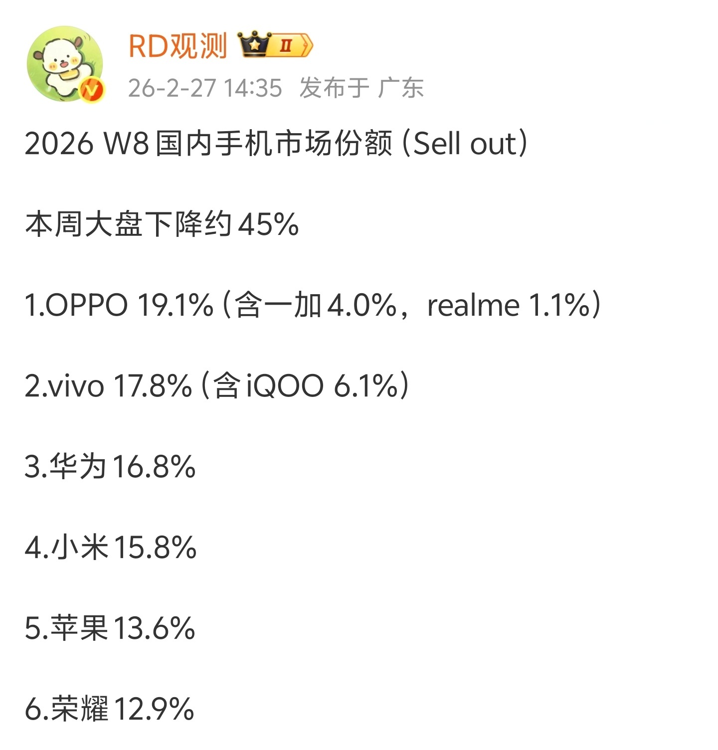 一加份额冲到4.0%了！而且，一加还会更高，咱们可以晚点再回来看这条～