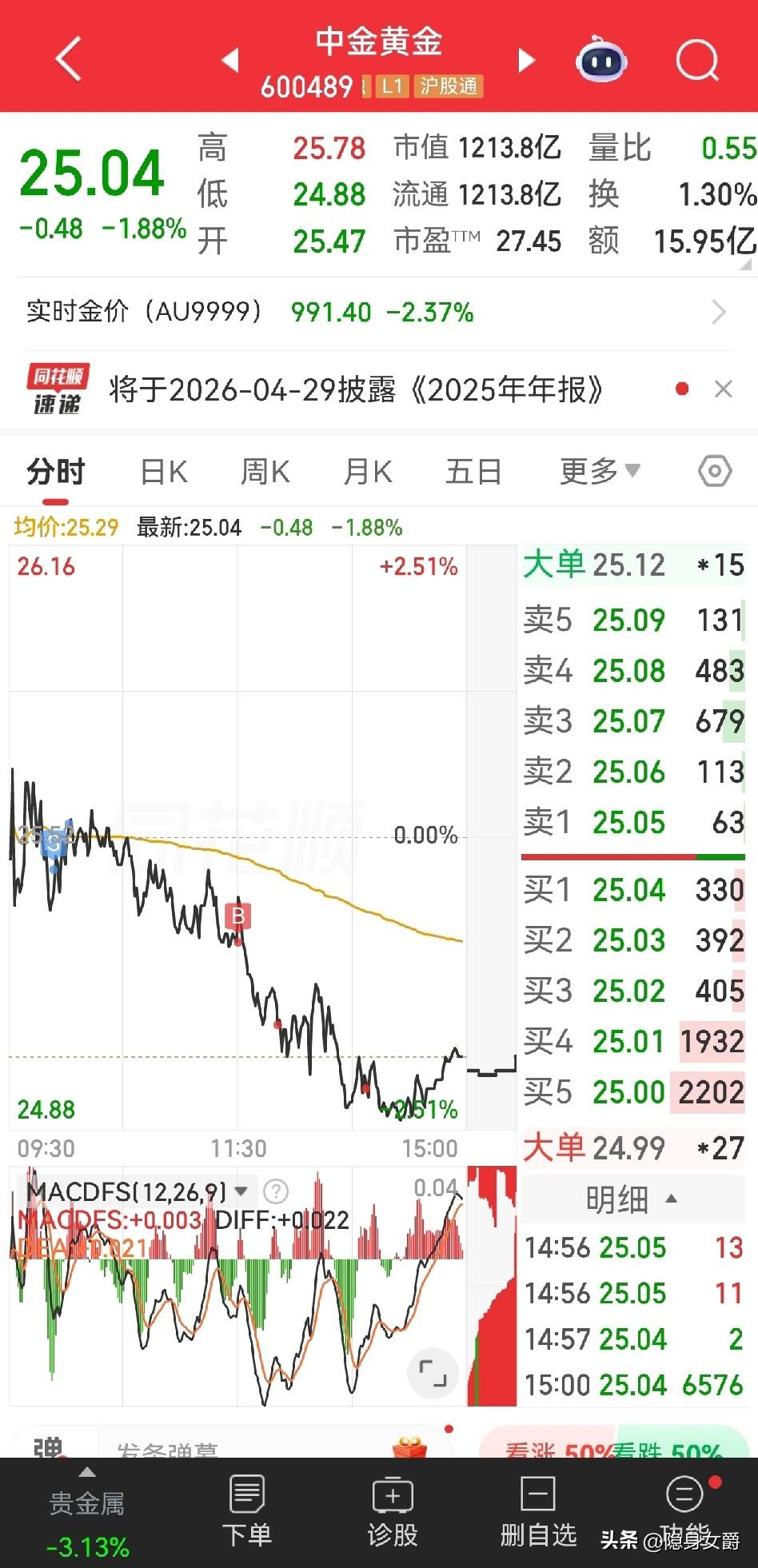 今天又亏了700块。
我知道黄金要跌，准备冲到高点甩出去，跌下来再买进呢，但是今