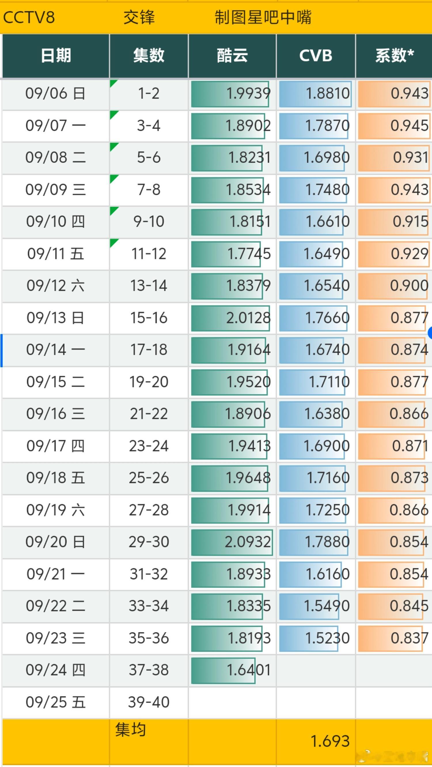 交锋 王凯 彭昱畅 欧豪《交锋》今晚央八收官，前36集cvb集均1.693！第3
