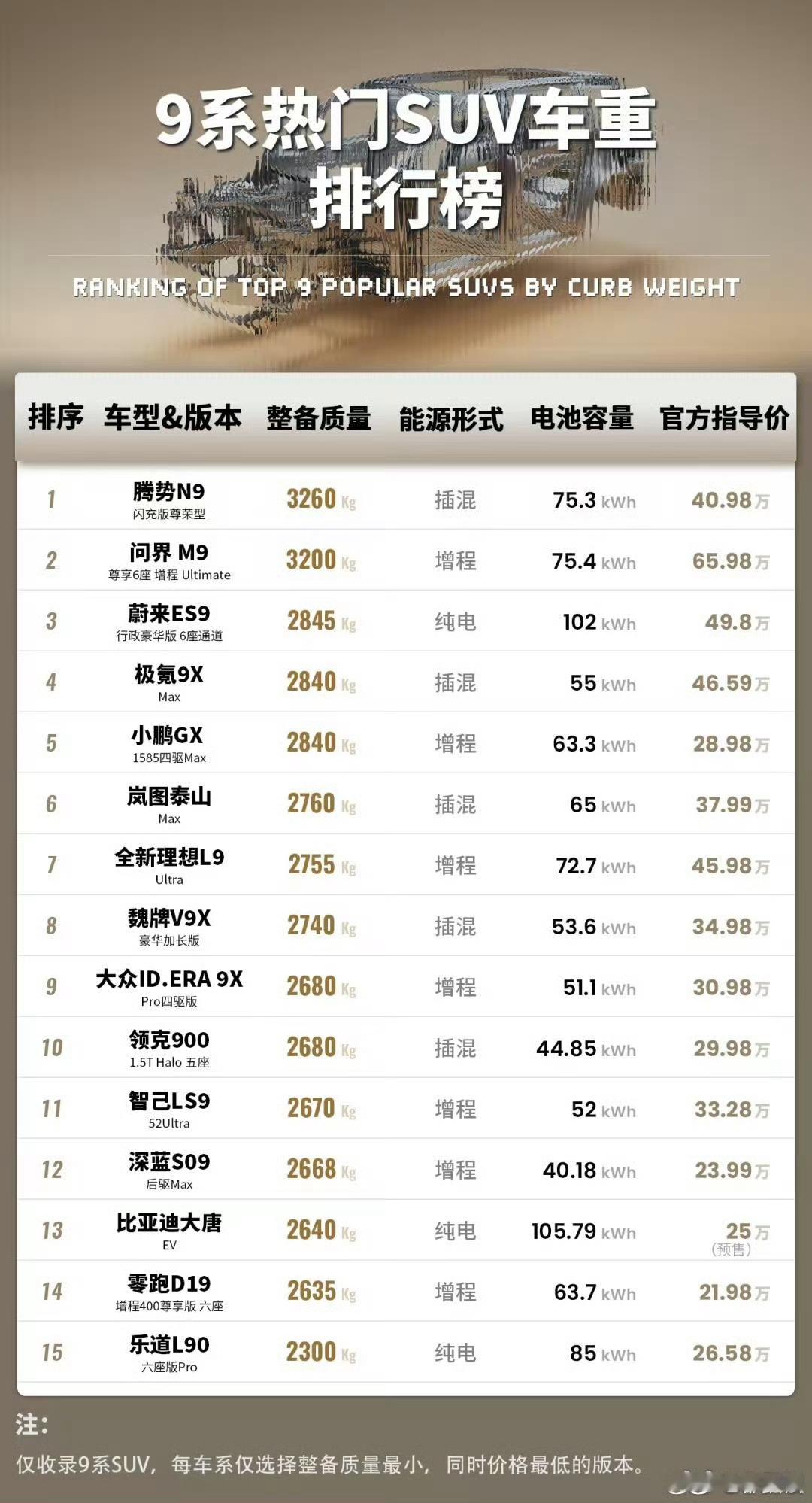 央视新闻也出手聊车重了，里面提到了几个点，都是讨论比较多的：1、数据显示，202