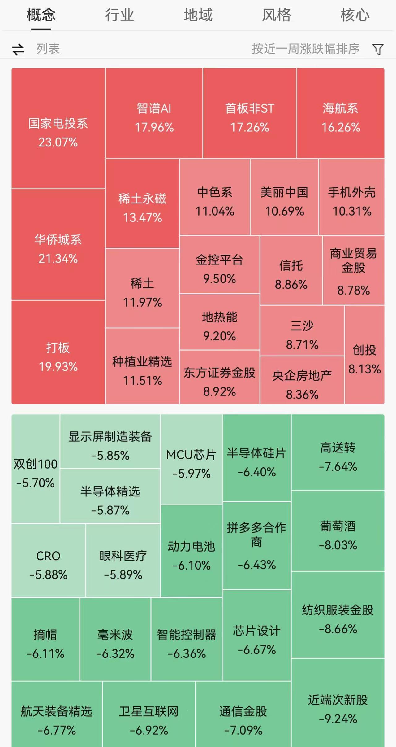 成交再破2万亿却冲高回落，主力正在调仓换股？

本周五成交额再破2万亿元，但是“