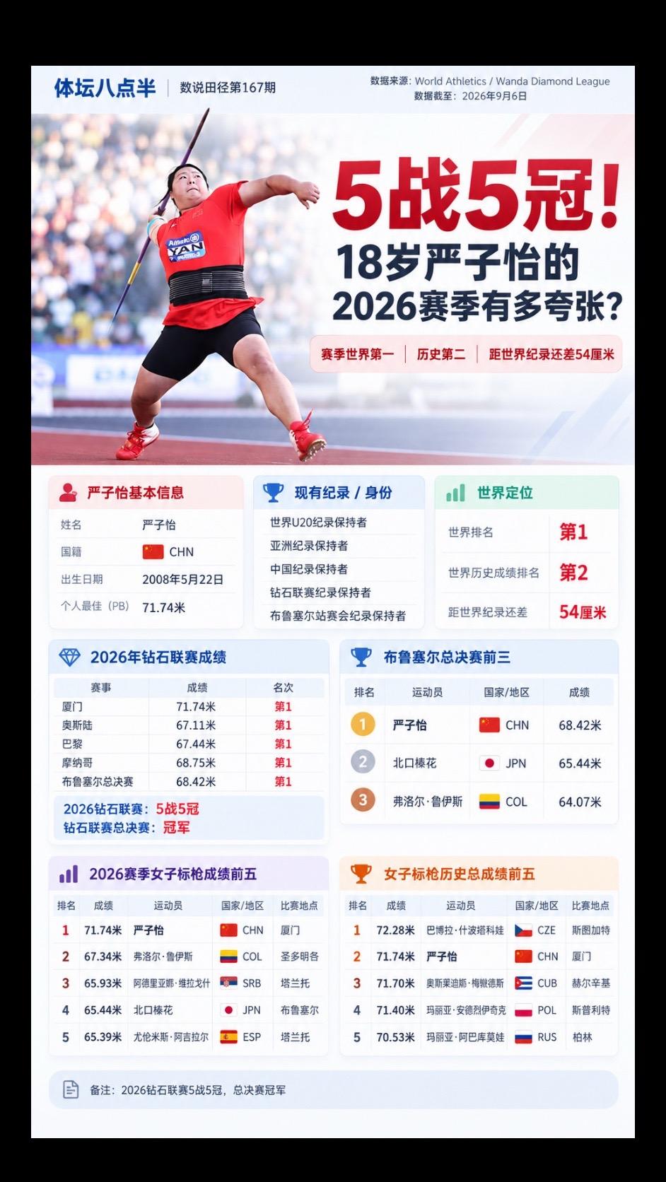 @严子怡- 标枪 运动员 世界纪录