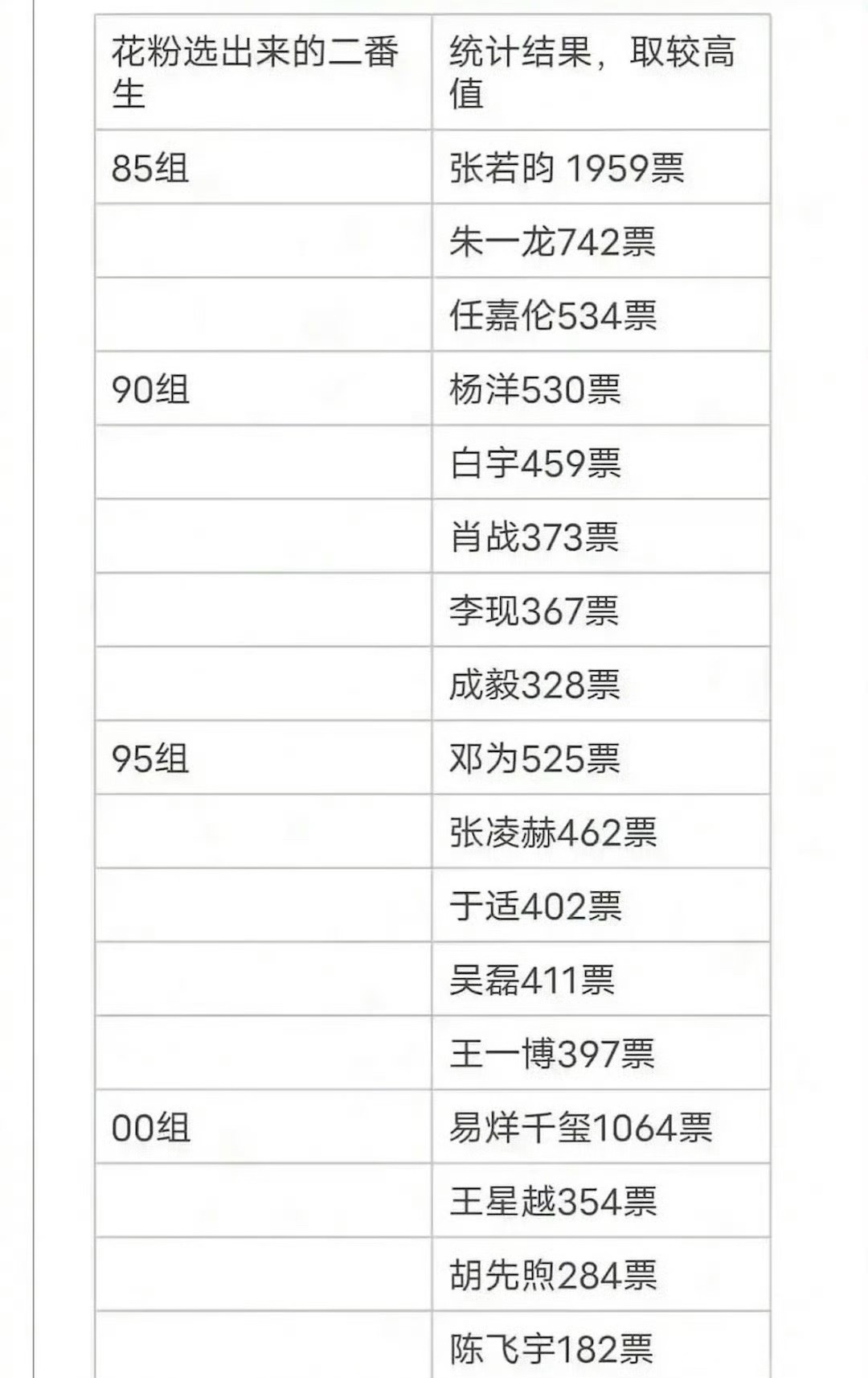 花粉票选最想合作的二番生 ​​​