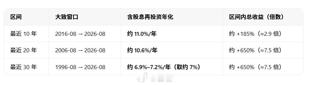 可口可乐    可口可乐最近10年的投资回报率约为11.0%，最近20年的的投资
