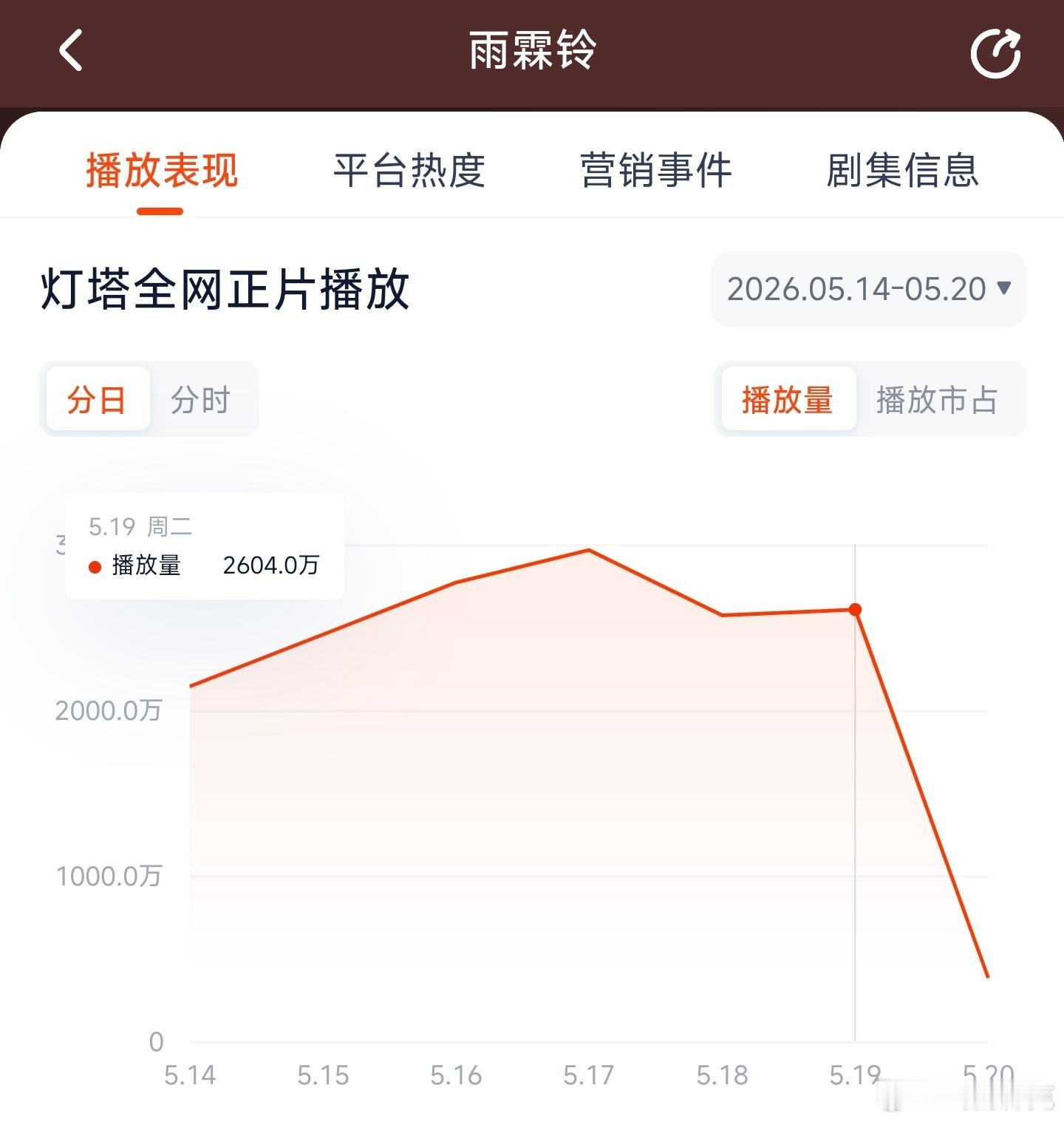 雨霖铃 昨日云合推测1800万上下。 