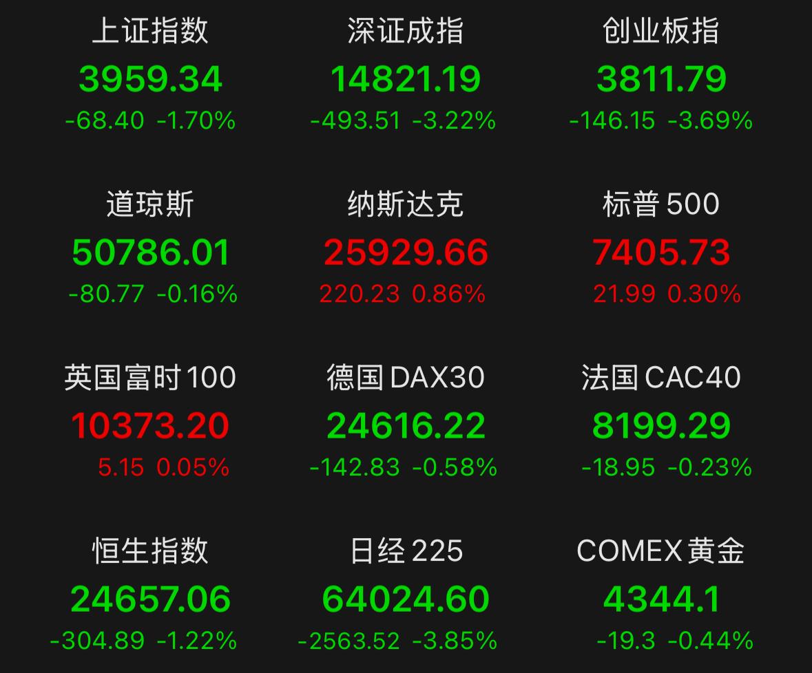昨天大幅的低开有一步到位回踩的意思，已经踩到了下降通道的下轨，而且下方还有年线的
