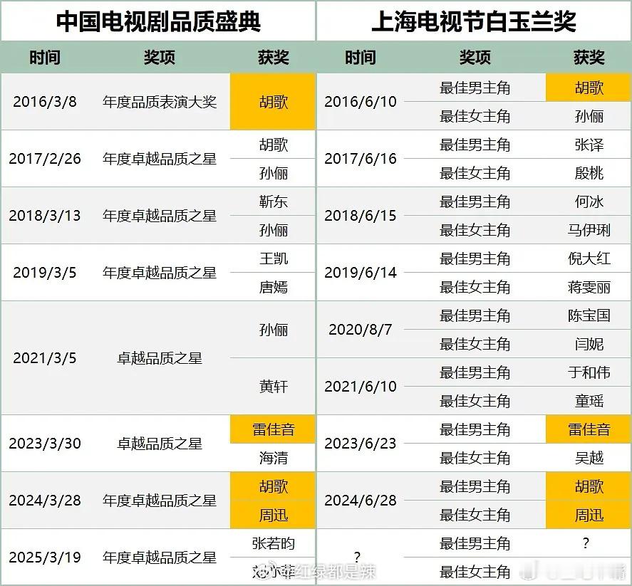 东方卫视电视剧品质盛典和白玉兰奖视帝视后重合度！其实重合度很低的！今年白玉兰视帝