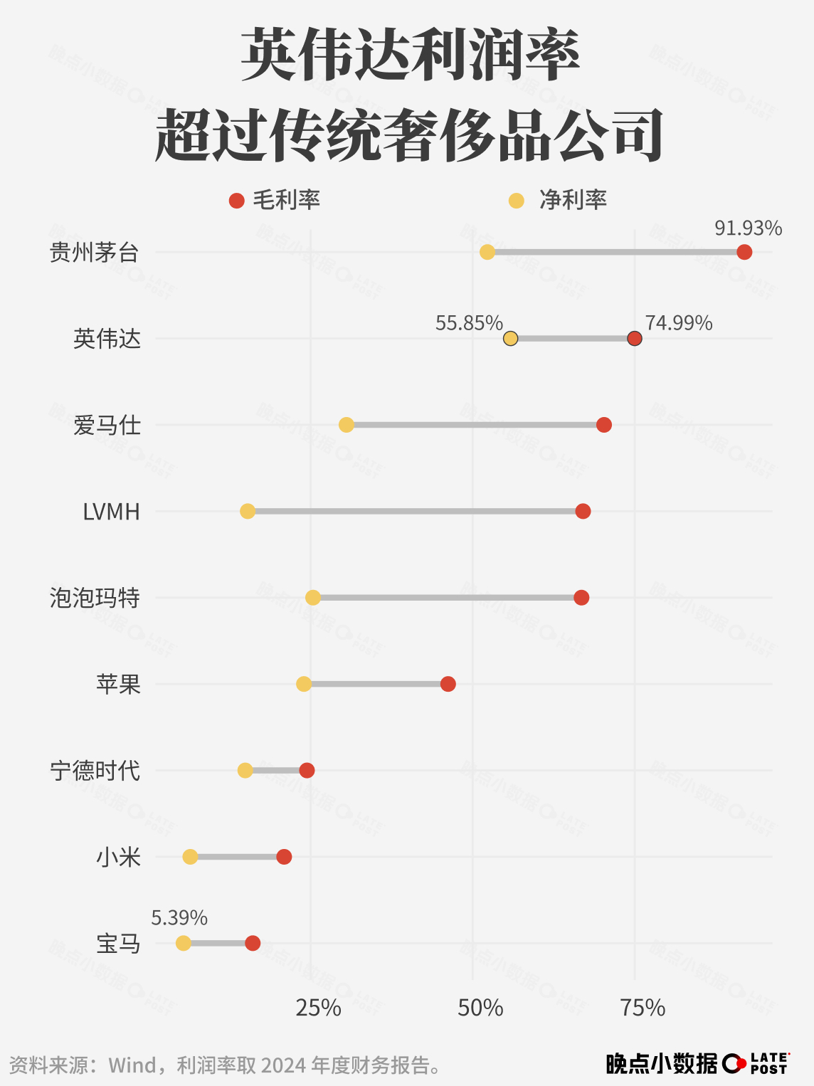『晚点』做的这些图是真赞。英伟达的利润率55.85％。从上市到 1 万亿美元市值