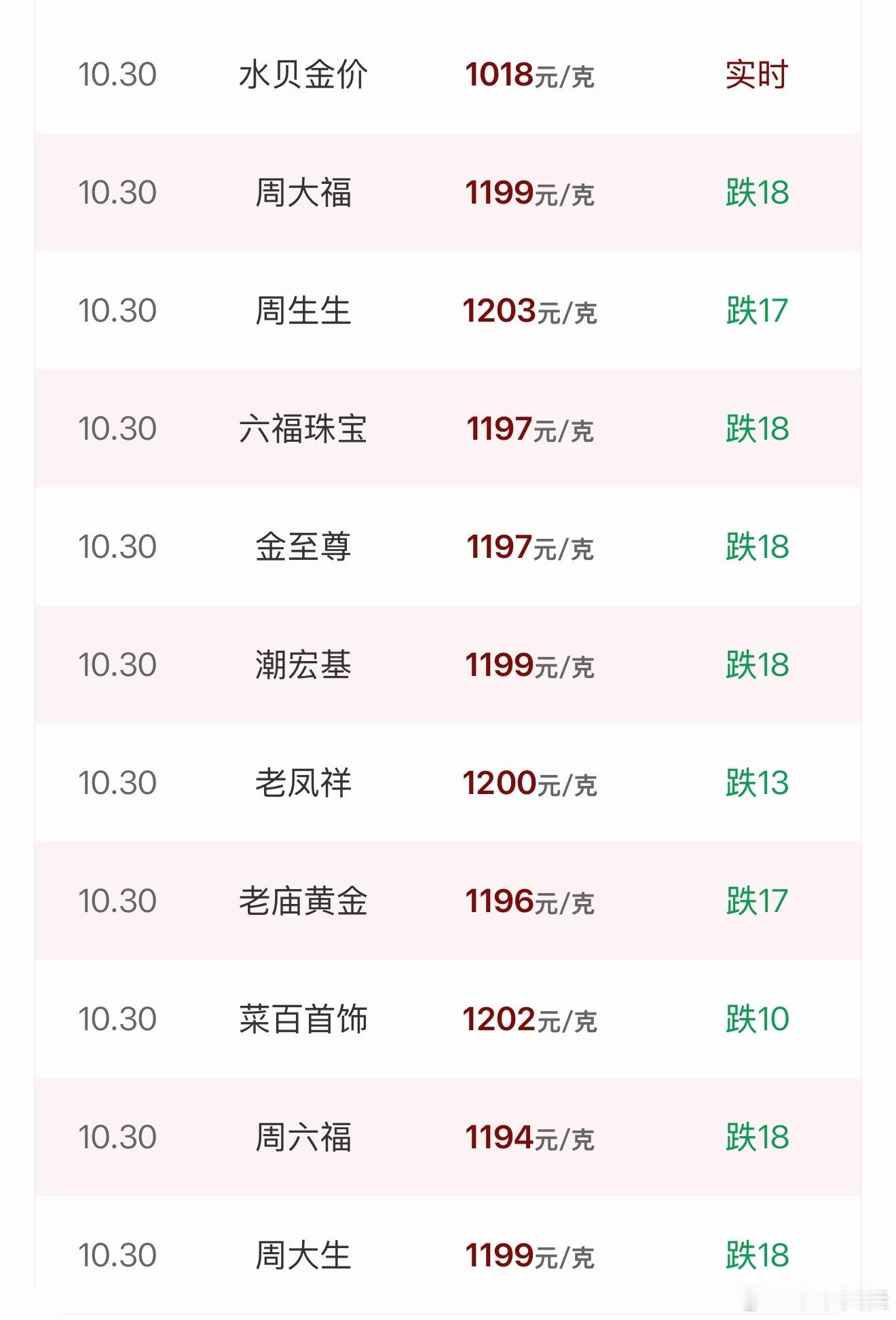 金价暴跌消费者发声金价这个东西还是要理智看待，按需购买。大盘金价的下跌对零售金价