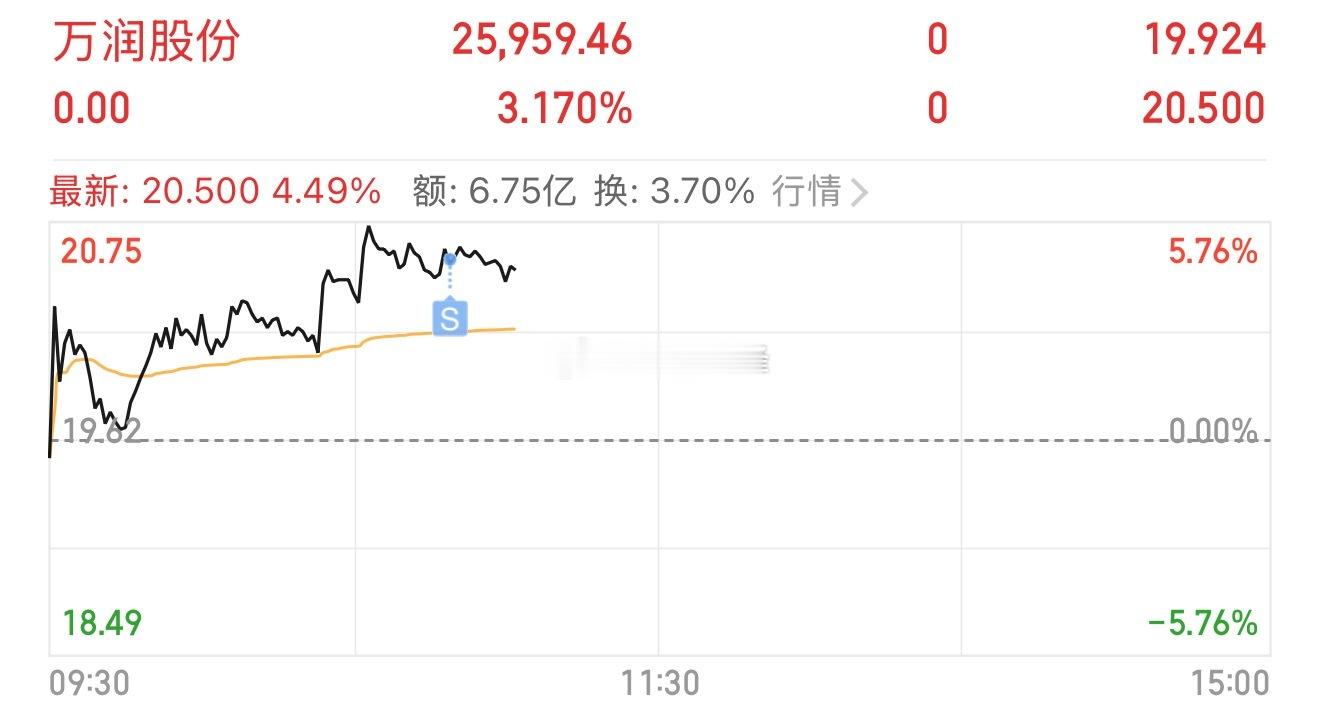 【万润股份】顺利止盈落袋，拿下3.1%收益，小赚一笔，知足常乐～不贪多，到手的利