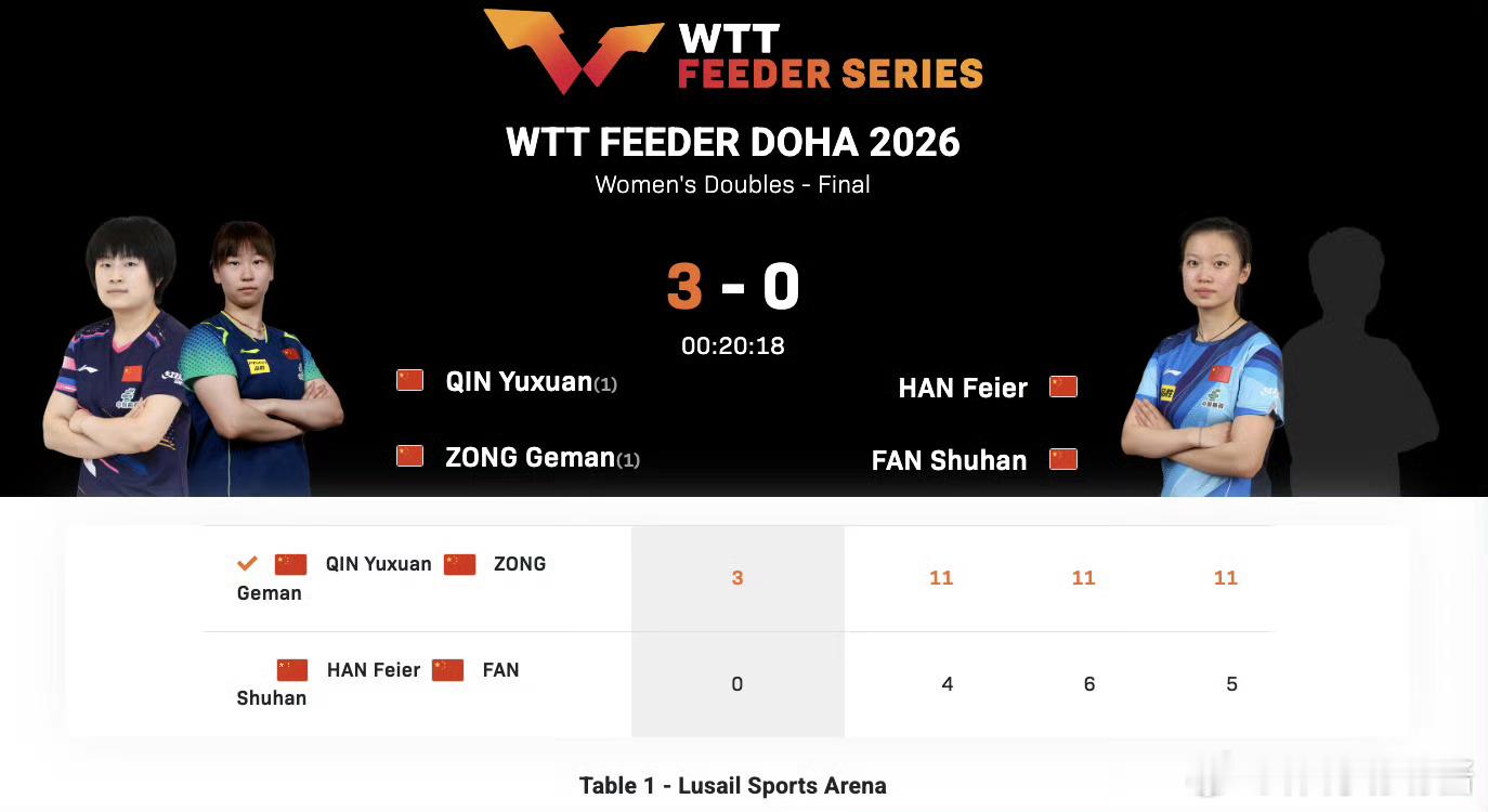 覃予萱纵歌曼3比0韩菲儿范姝涵覃予萱纵歌曼女双夺冠 🏓2026WTT支线赛多哈