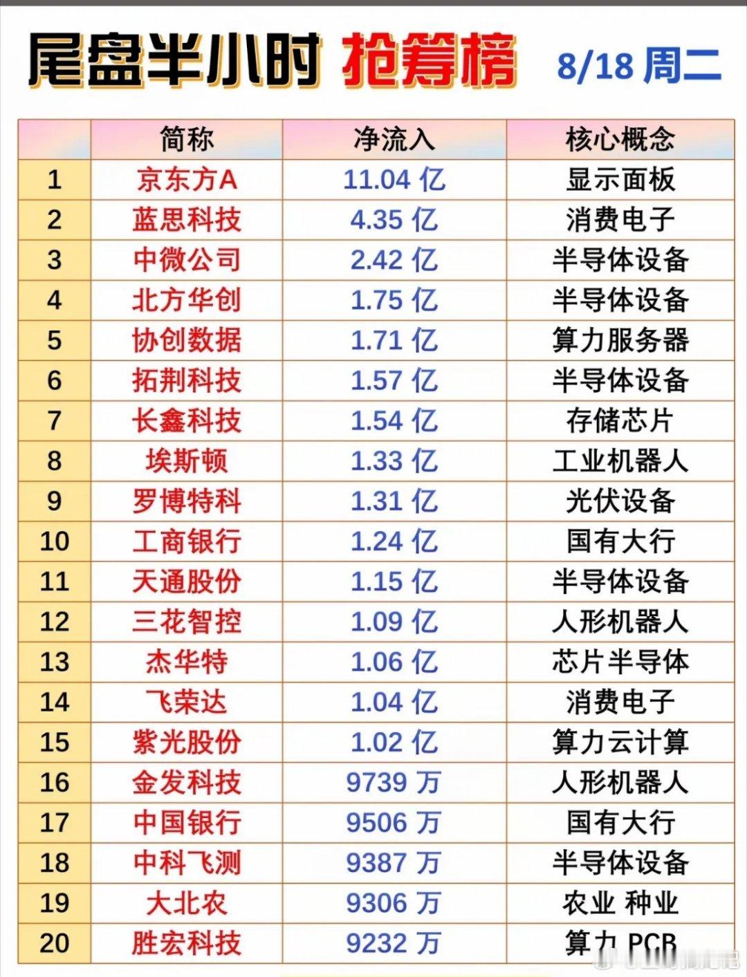 8月18日股市收盘前一小时抢筹榜。8月18日股市收盘前一小时抢筹榜可太有看头了。