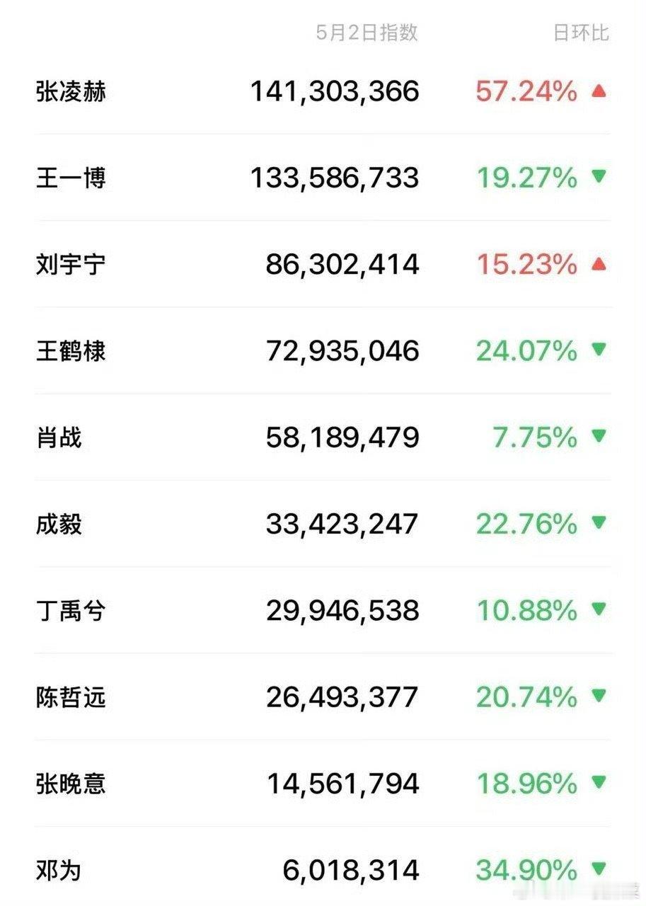 男明星昨日微指一览 ​​​