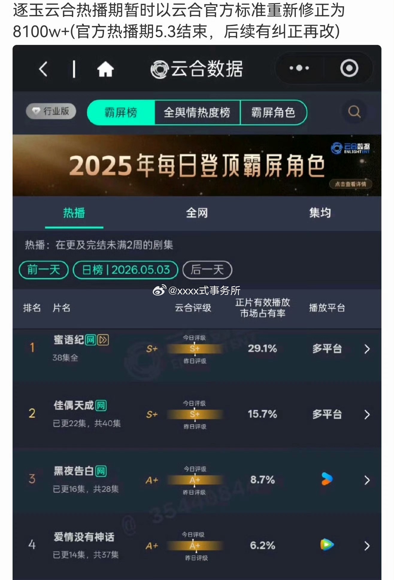 逐玉云合热播集均破8100w了 