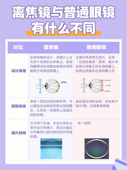 离焦镜和普通框架眼镜有什么不同
