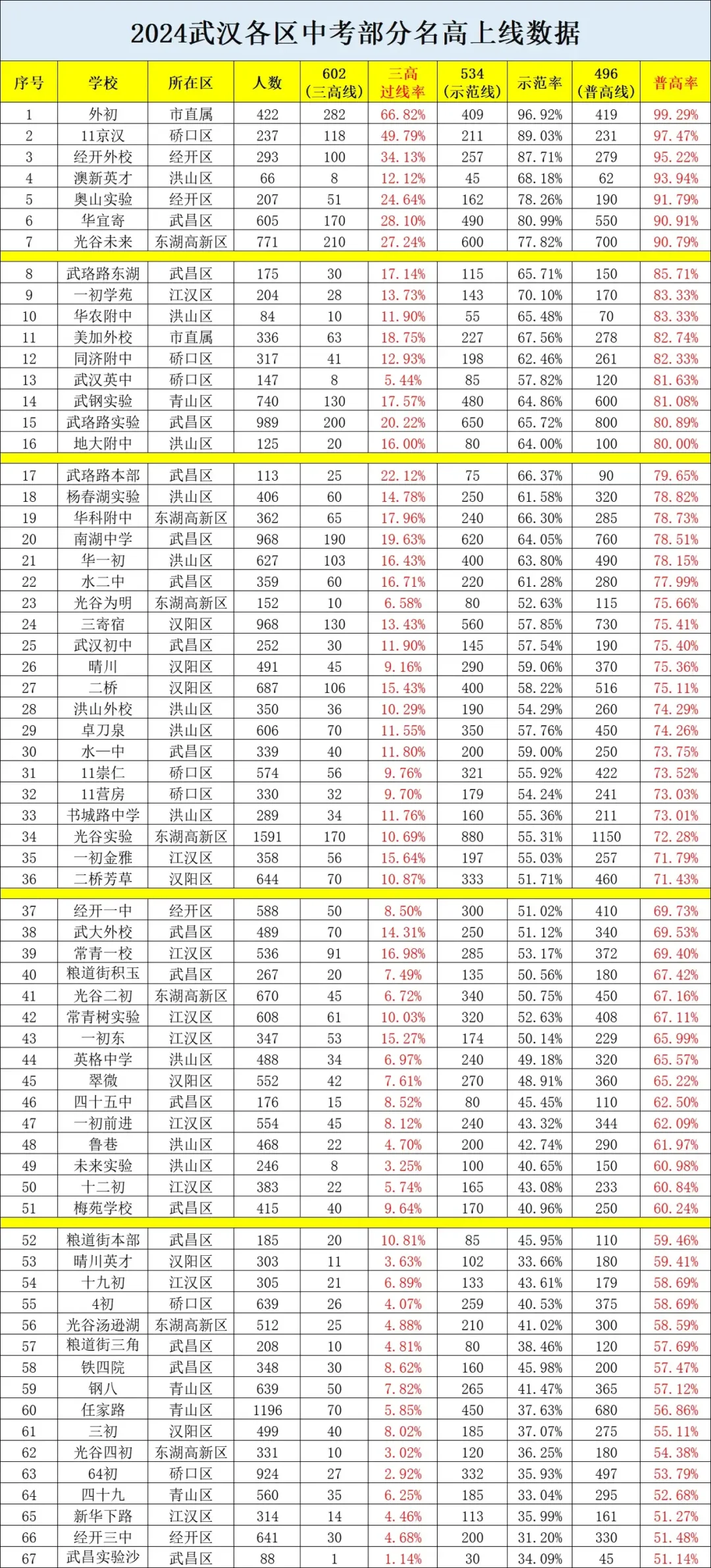 武汉67所初中2024中考数据，你看好那个初中