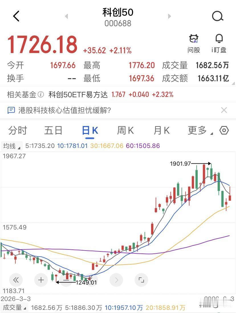 说跳水就跳水，还真一步都没差，上午的创业板指最高涨超4%，科创50更加是吃药了一