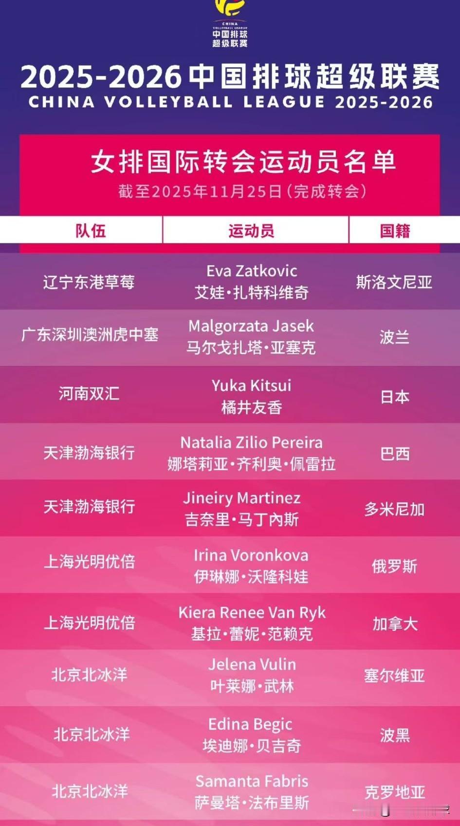 毫不客气说：北京女排最土豪，引援最多！
但是上海引进外援只有性价比。
一共3个外
