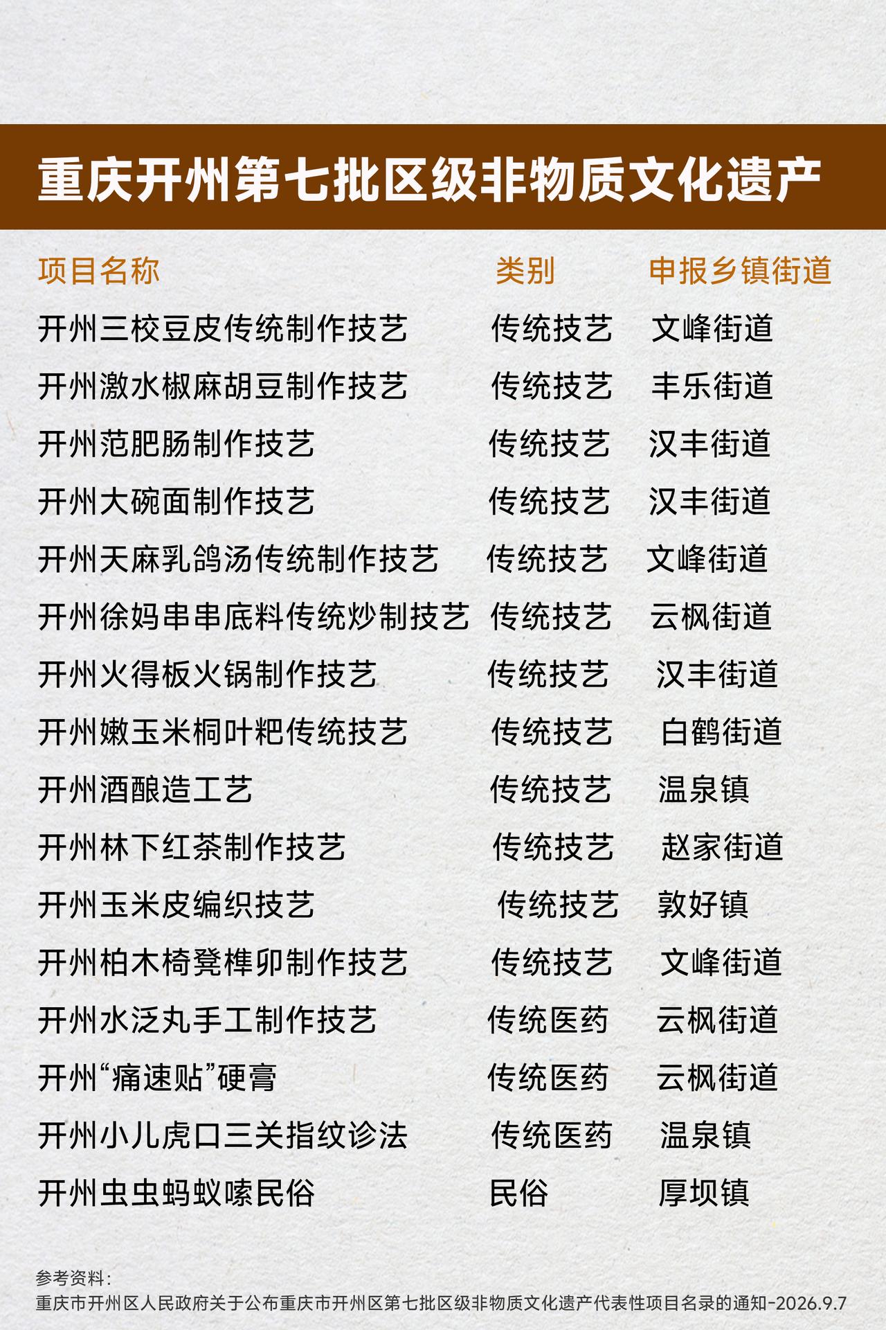 重庆开州第七批区级非物质文化遗产