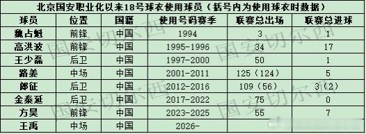 【国安历史上身披18号球衣的球员】  来自长春亚泰的王禹正式加盟球队，将接替方昊