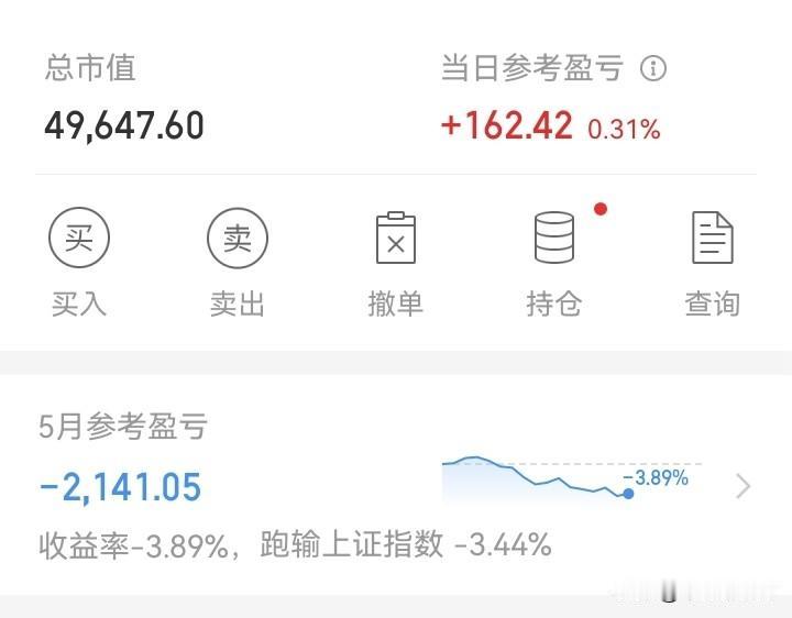 见红了！

今天，依然跌的这么狠！但是，我居然红了！

早上最高亏800多！下午