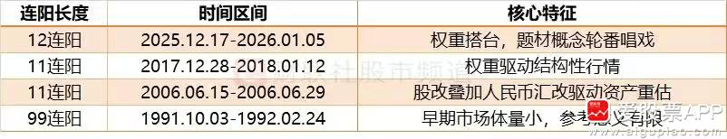 今天A股这个12连阳，在历史上排名第二。上一次是1991~1992年的99连阳，