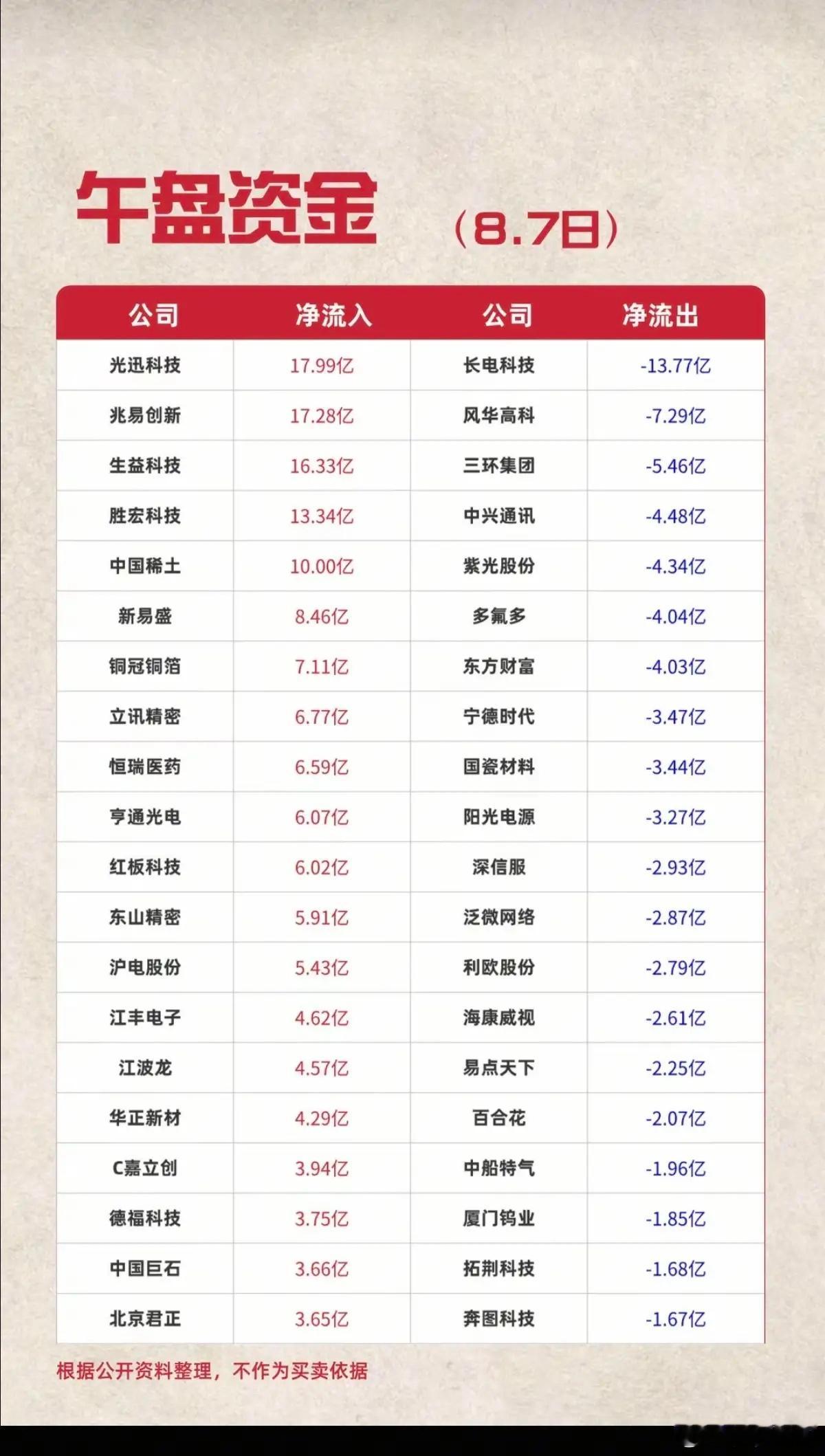 8.07周五  主力资金+抢筹出逃个股榜TOP20!资金抢筹：医药服务、单抗概念