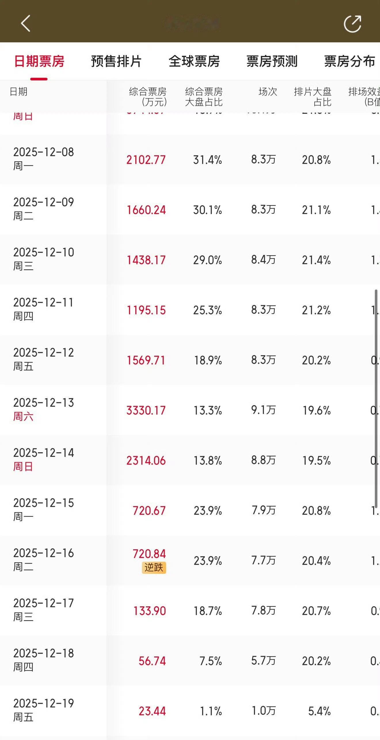 得闲谨制工作日票房逆跌有一说一，得闲谨制值得 