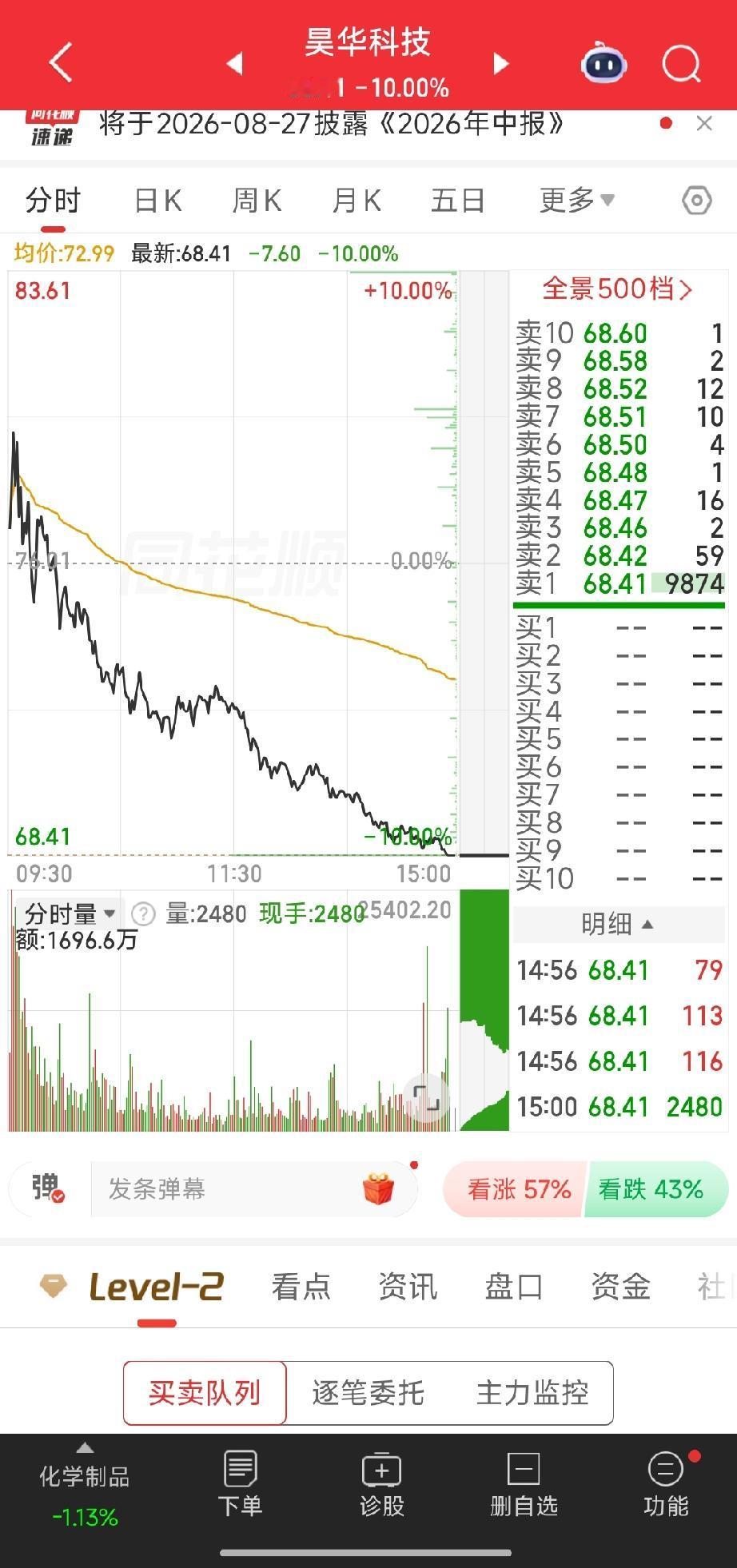 昊华科技一字跌停深度复盘：前期涨幅滞后，为何回调力度远超同行？
 
投资必警：本