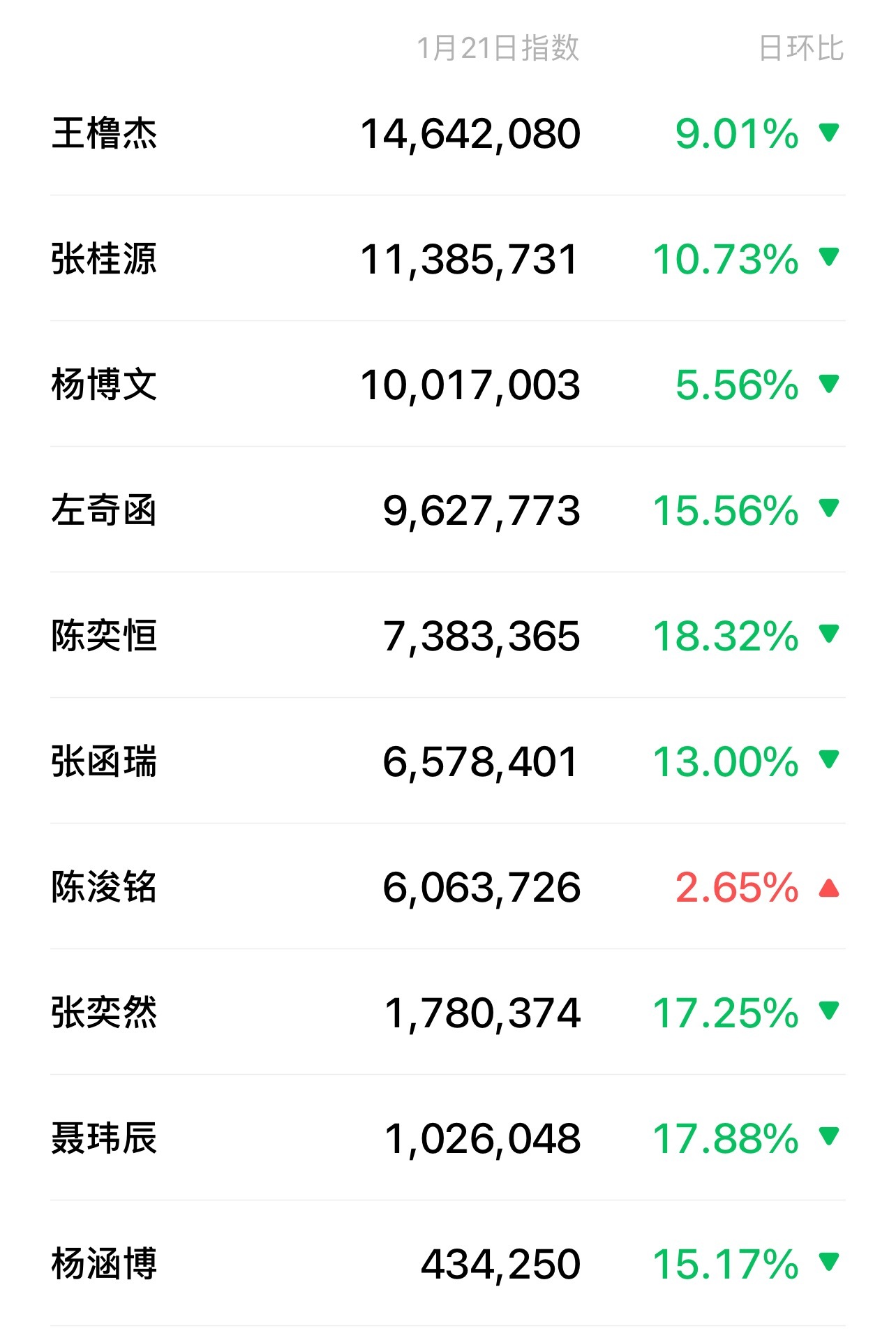 01.21 TF四代 v指数🈶️王橹杰  张桂源  杨博文 左奇函 陈奕恒 张