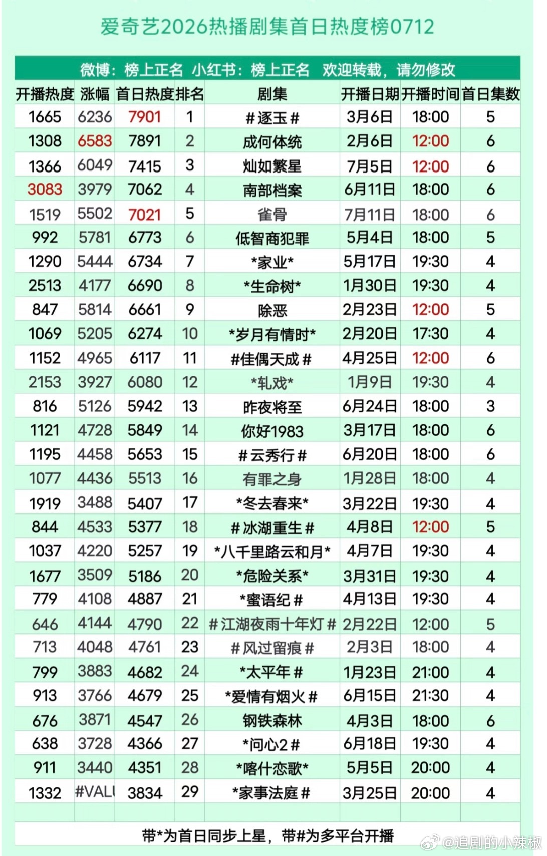 🐮🚢《这一秒过火》首日热度🐧峰值24138，鹅站内排第五，比百花杀低点。?