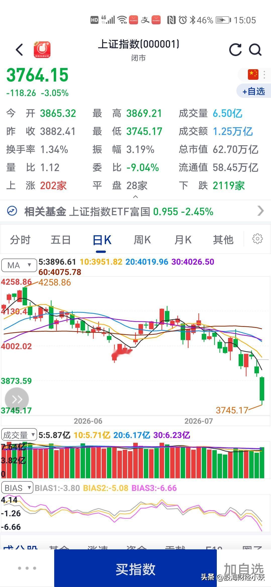 完蛋了
什么股市
今天大暴跌

今天暴跌3.05%，暴跌118点，跌停数量198