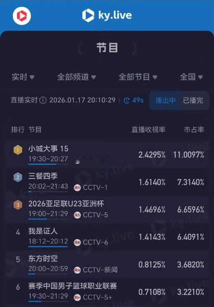 我是证人收视率哪里压小城大事了 