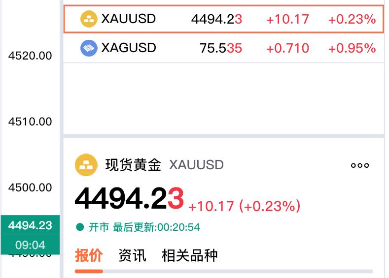 再度回到四千五百下方。

我们知道伦敦金
就是现货黄金，
现在报价4494.23