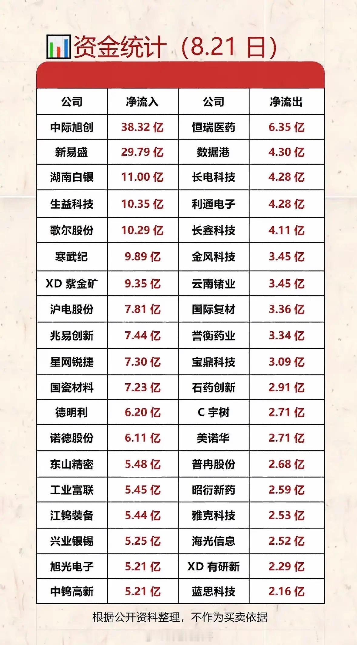 8月21日，公司资金流入流出情况一览。8月21日，公司这一天的资金流动就像一场热