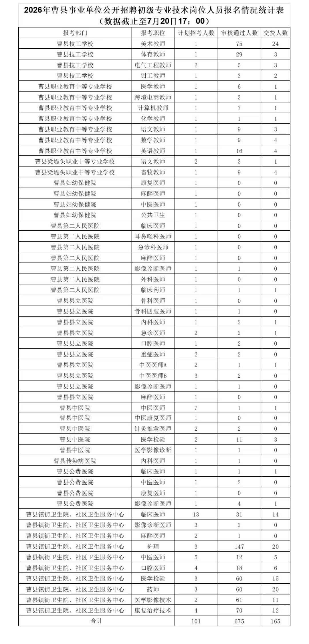 2026年曹县事业单位公开招聘初级专业技术岗位人员报名情况统计（数据截止至7月2