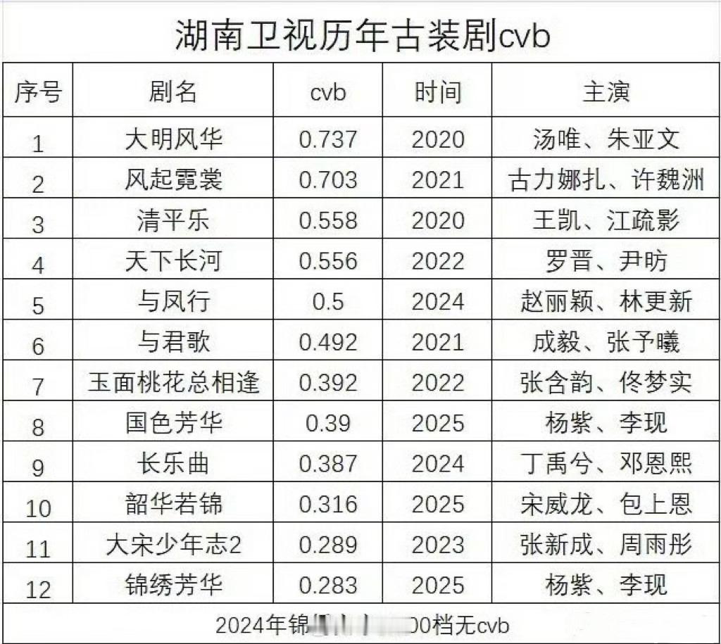 湖南卫视历年古装剧cvb及排行 ​​​