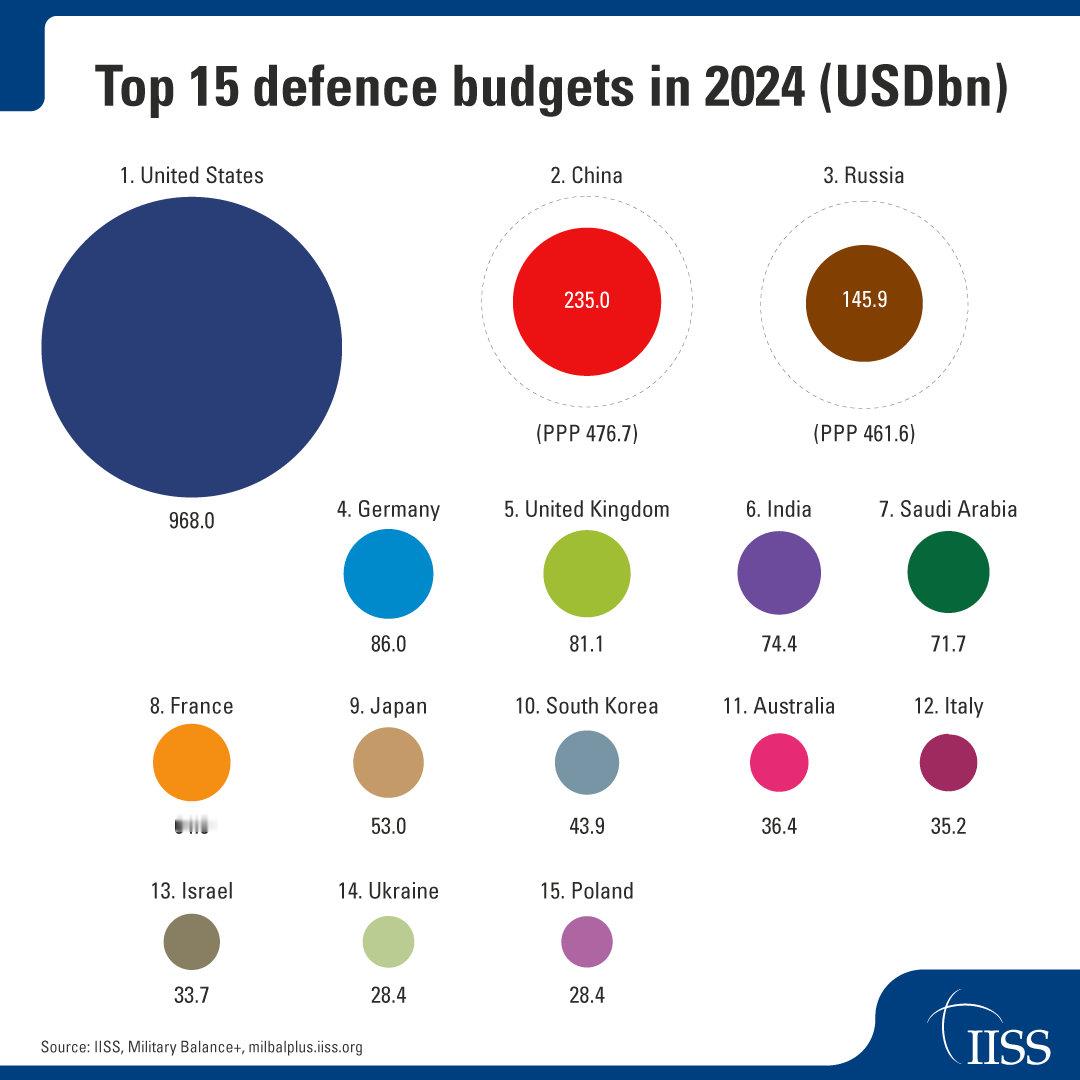 2024年全球国防支出达到2.46万亿美元，高于2023年的2.24万亿美元。2