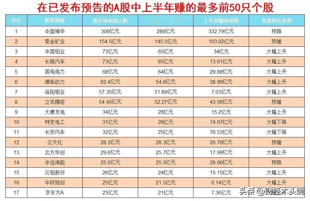 中报预告净利润最多的公司名单出炉！第一名半年业绩预告超300亿，平均每天净利润1
