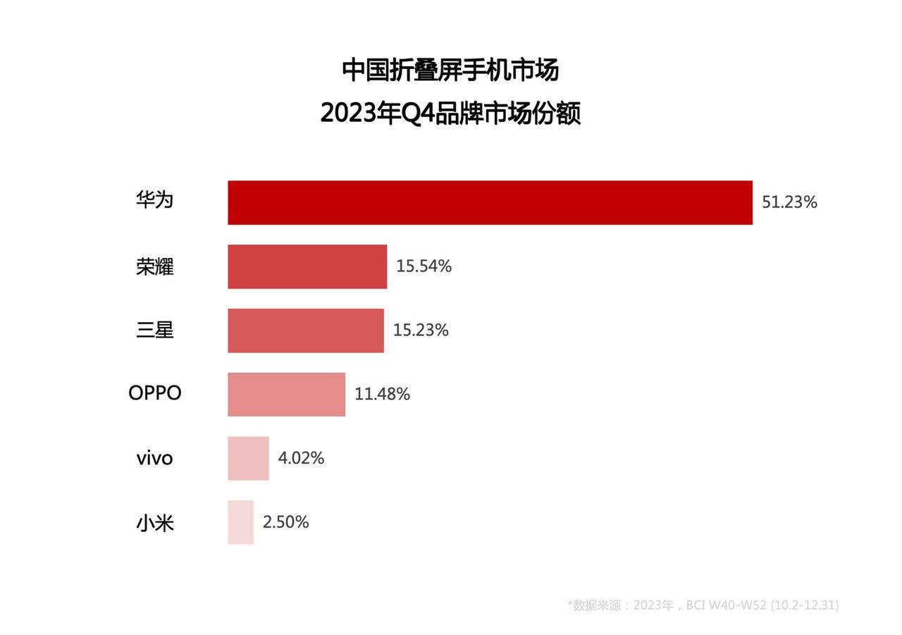 2023第四季度，折叠屏手机市场，华为继续蝉联第一。更恐怖的是，华为的市场份额，