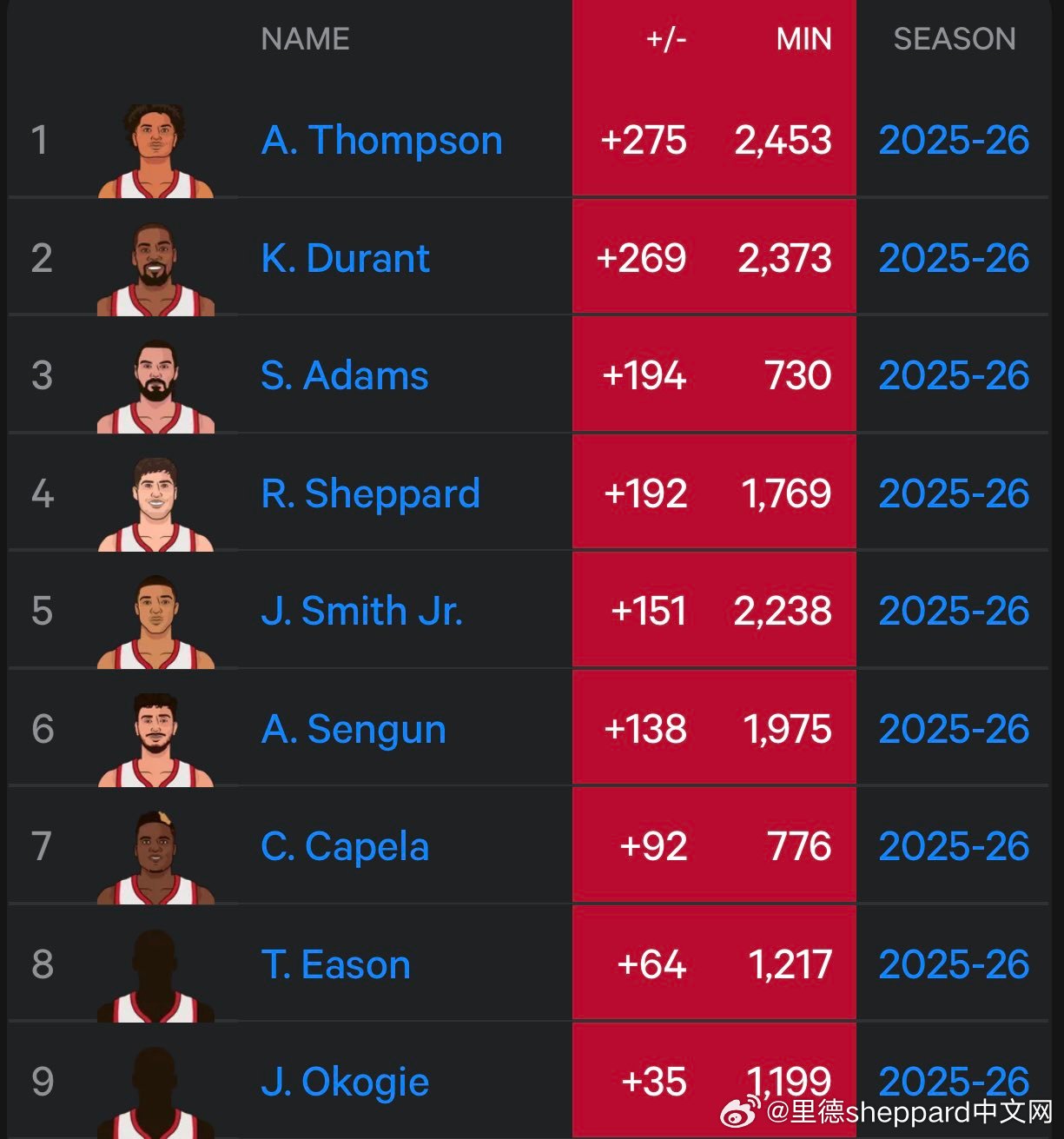 🏀 NBA晨报 第136期｜3月21日 周六🚀 火箭新闻尴尬：海王缺席了这么